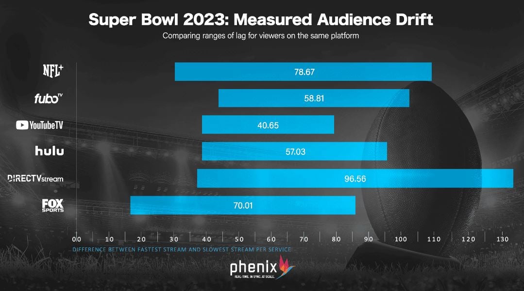 2023 Super Bowl Measured Audience Drift