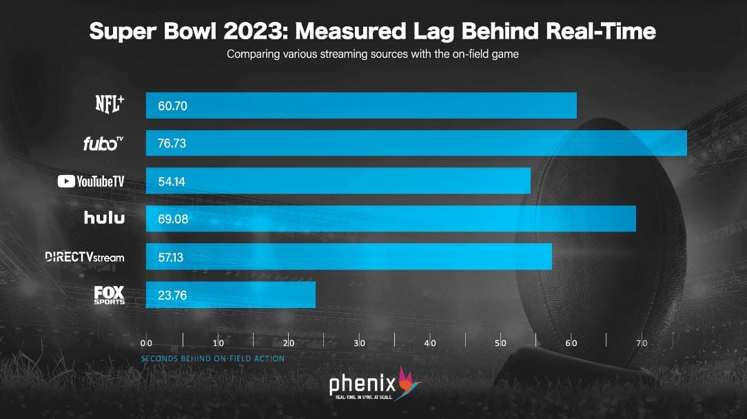 2023 SuperBowl 2023 Measured Lag Behind RealTime